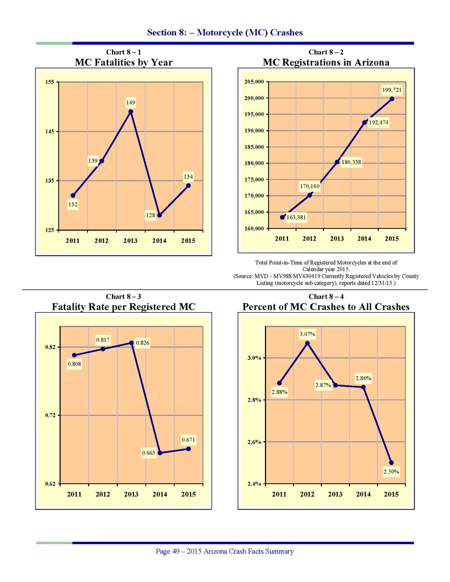 2015-Motorcycle-Crash-Facts-1