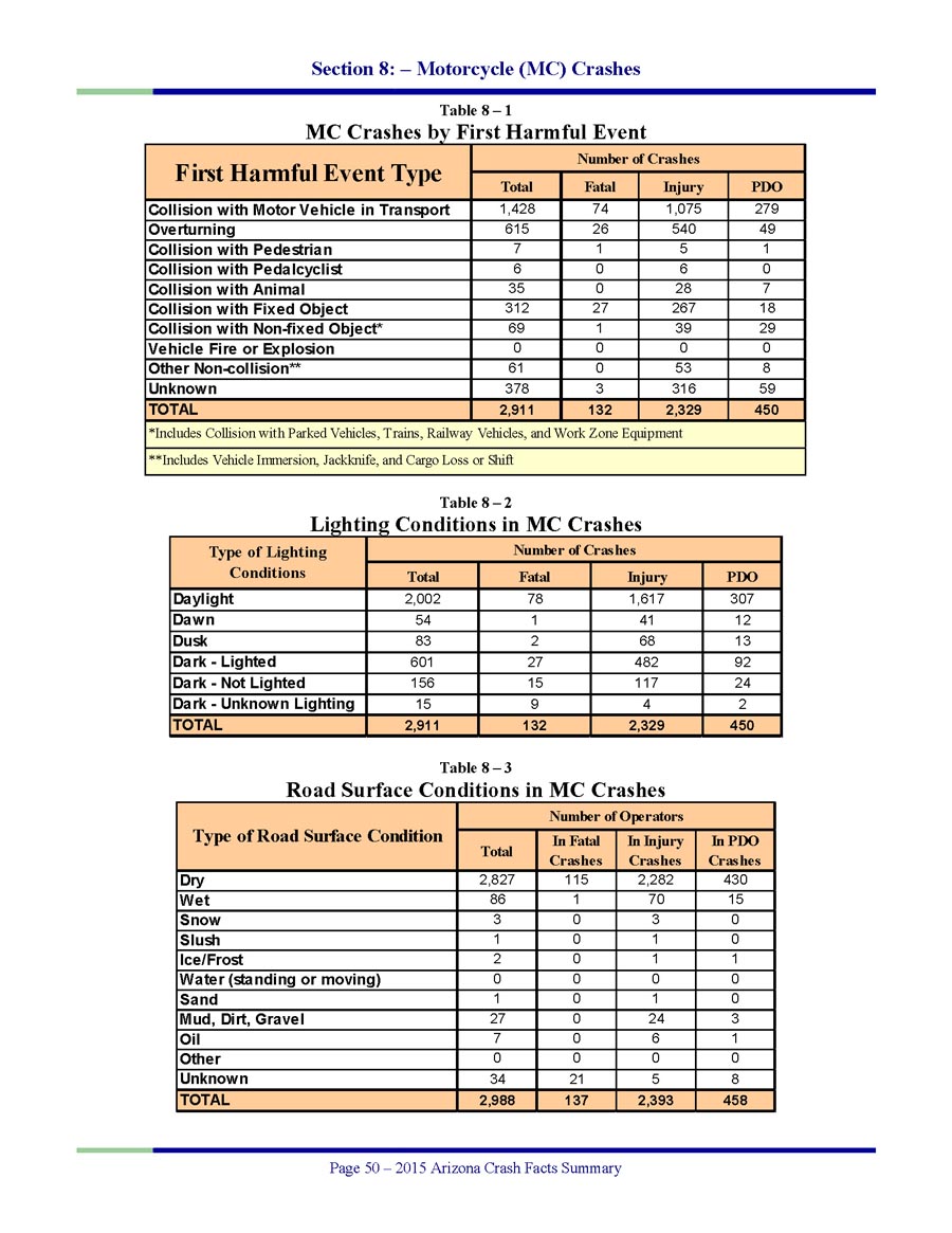 2015-Motorcycle-Crash-Facts-2