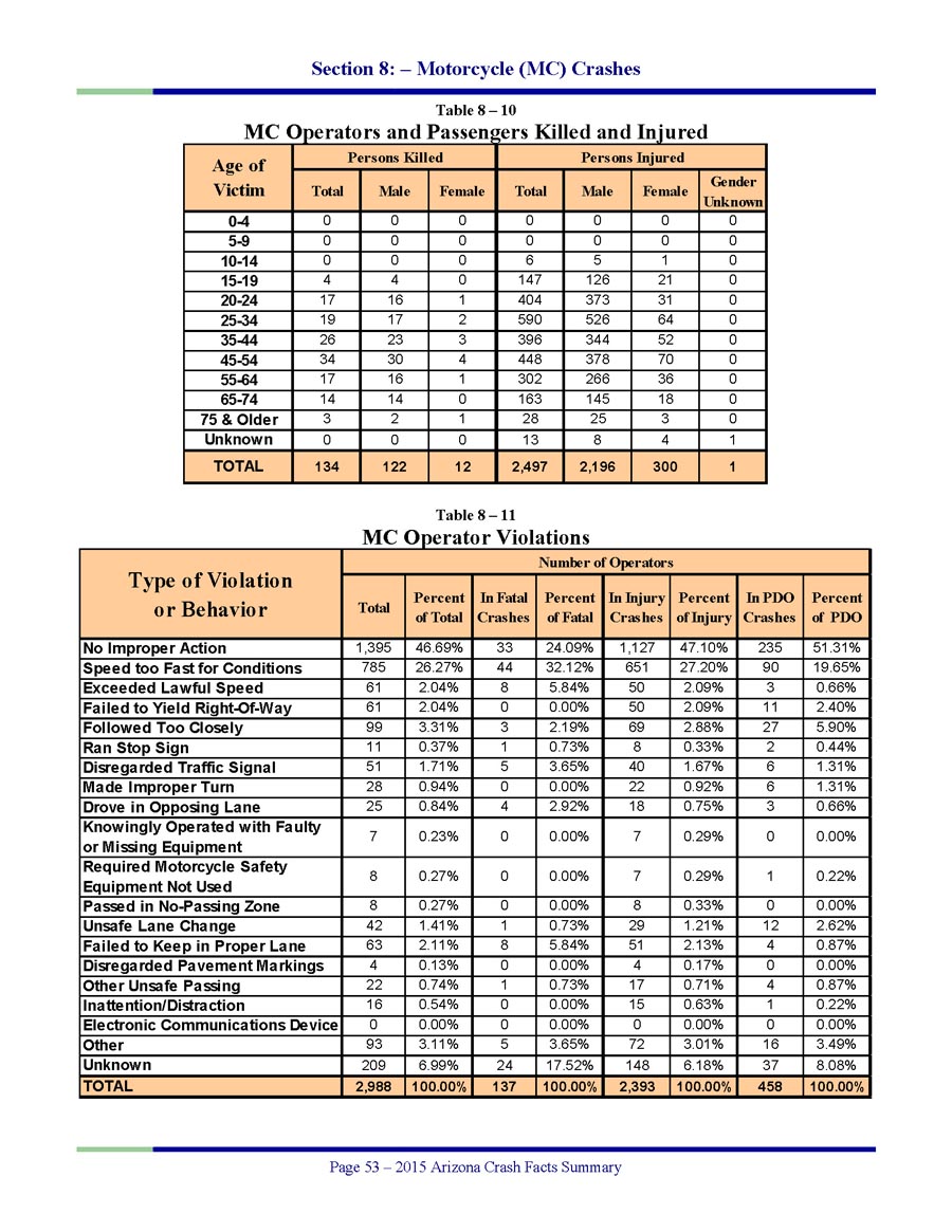 2015-Motorcycle-Crash-Facts-5