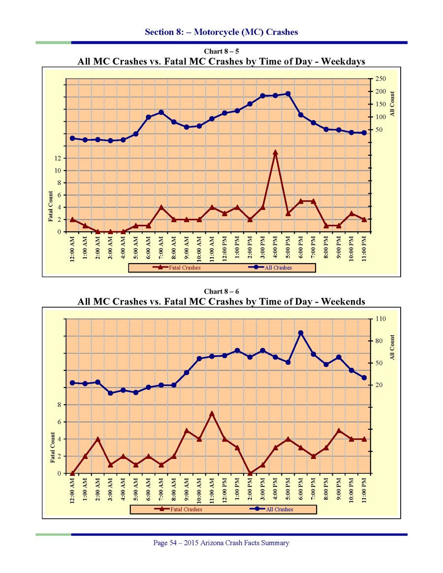 2015-Motorcycle-Crash-Facts-6