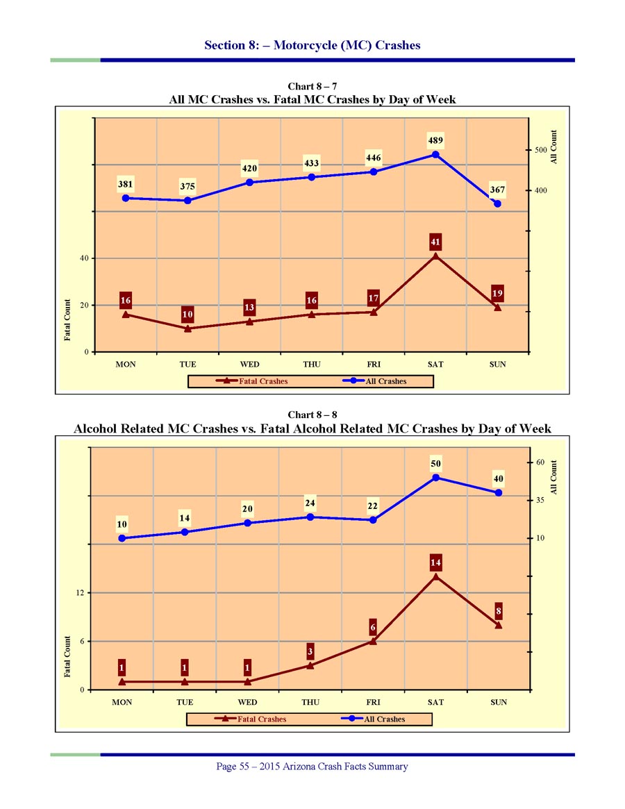 2015-Motorcycle-Crash-Facts-7